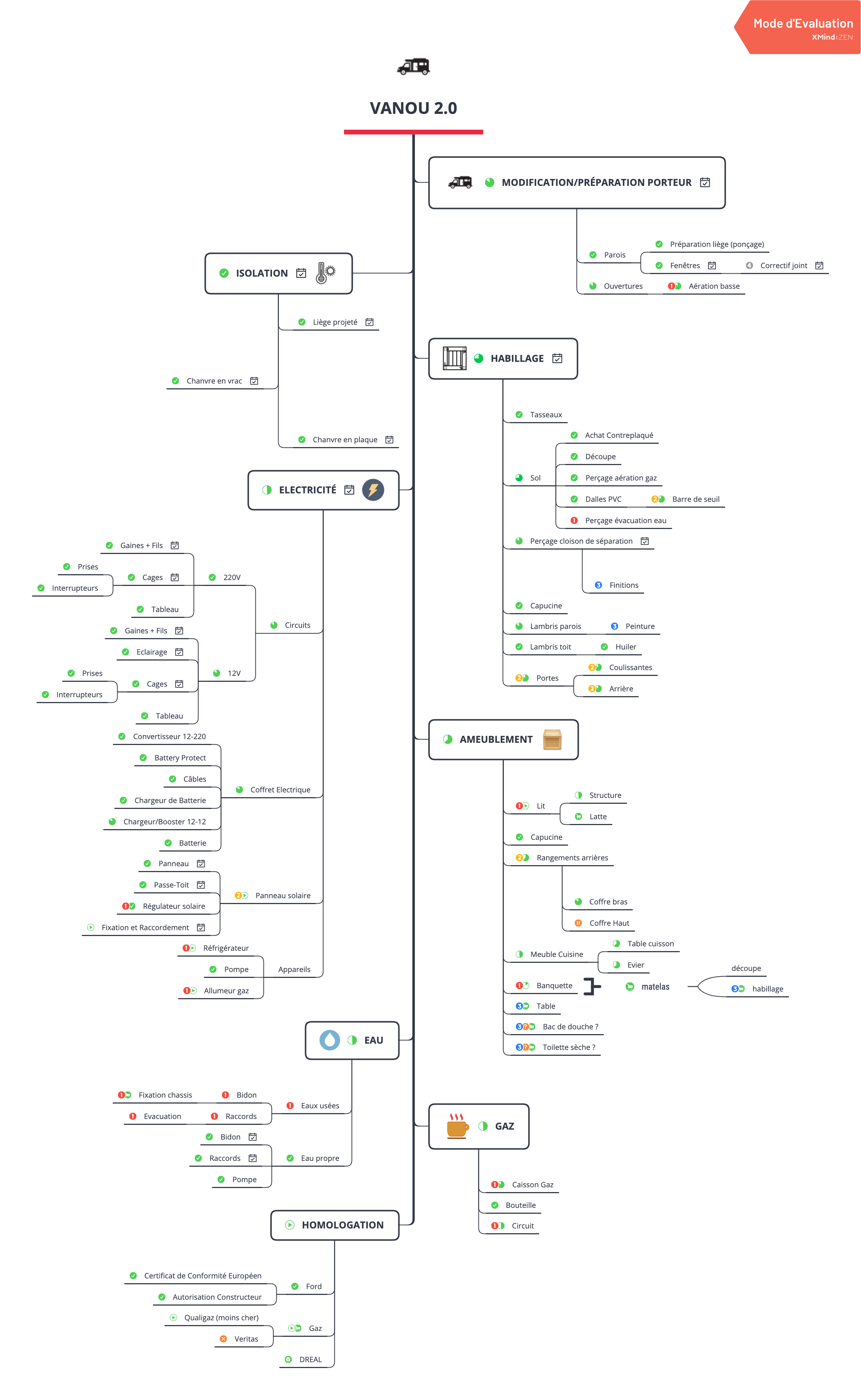 Mindmap pour un projet de conversion d'un Ford transit en fourgon aménagé
